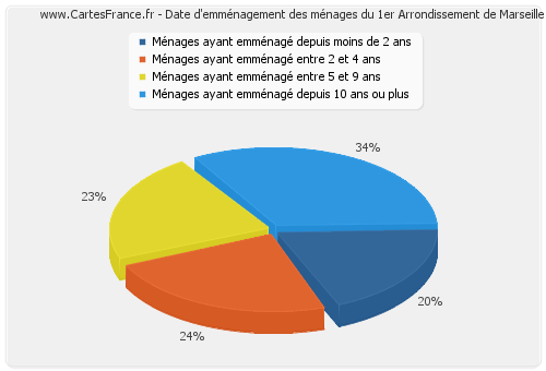 Date d'emménagement des ménages du 1er Arrondissement de Marseille